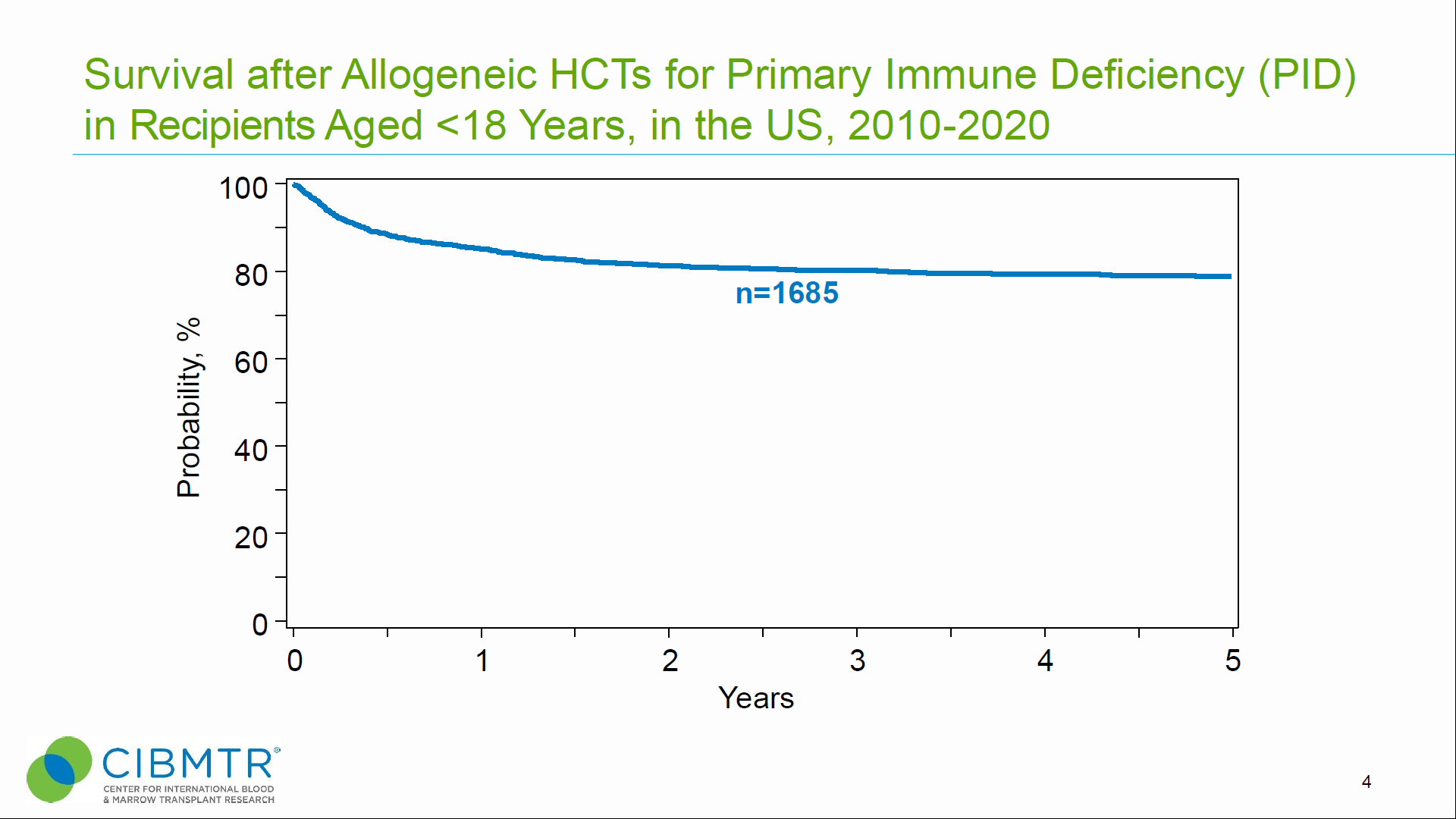 Figure 1 Survival after Allogeneic HCTs for Primary Immune Deficiency (PID)